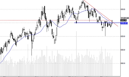 Blog chứng khoán: Xuất hiện cầu đẩy