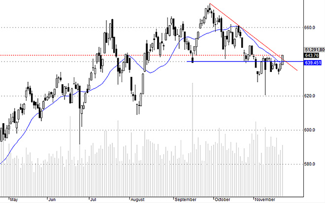 Hsx30 đã có chuyển biến rõ nét hôm nay.