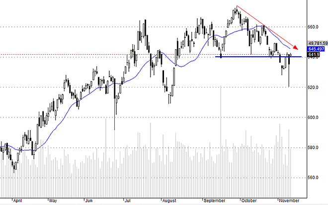 HSX30 đang vận động chậm hơn nhiều so với VN-Index.