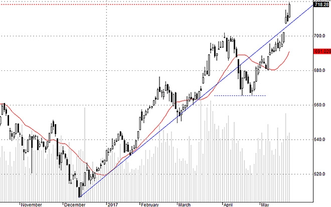 Hsx30 đã vượt đỉnh lịch sử thành công.