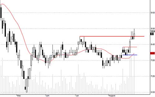 Blog chứng khoán: Chốt lời là chính 5