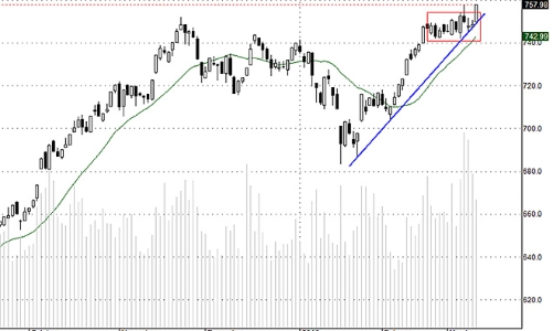 Blog chứng khoán: Cơ hội