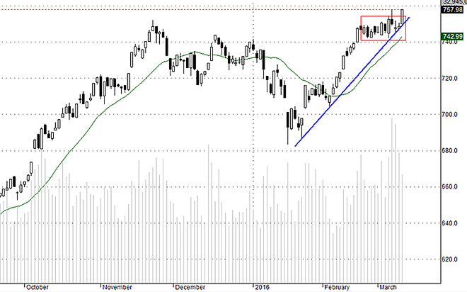 HsxMidcap đang có triển vọng cao là nối dài xu thế tăng.