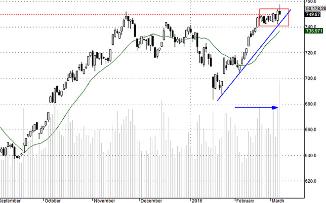Midcap đã có dấu hiệu bị chốt lời mạnh.