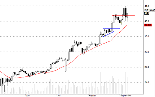 Blog chứng khoán: Cổ khỏe hồi mạnh 2
