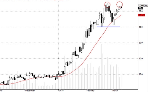SSI đang nỗ lực tiêu hóa lượng hàng tại đỉnh cũ.