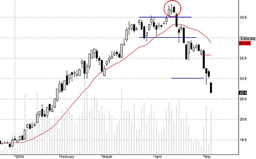 SSI có thể đang bị giải chấp mạnh.