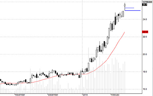 SSI bất ngờ vượt 25 rất nhẹ nhàng.