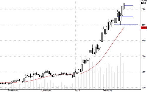 SSI chuẩn bị đón tin hỗ trợ.