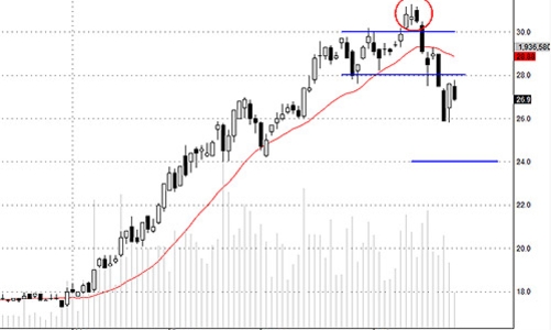 Blog chứng khoán: Bull-trap xuất hiện ở nhiều cổ phiếu