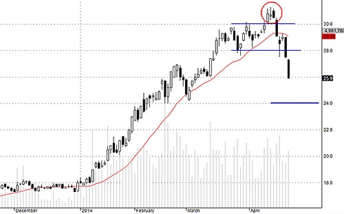 Blog chứng khoán: Bull-trap sẽ còn nhiều 2