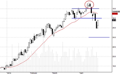 Blog chứng khoán: Người bắt đáy đang thắng 3