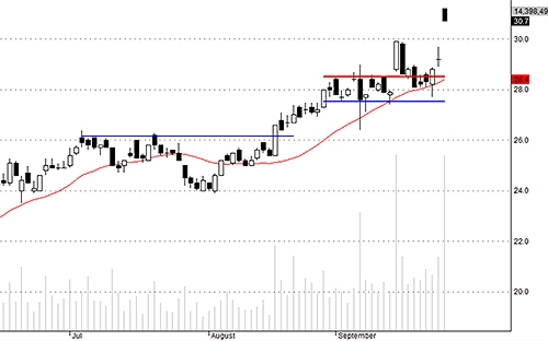 SSI đột biến giá và thanh khoản, hút tiền rất mạnh nhưng xả vẫn lớn hơn.