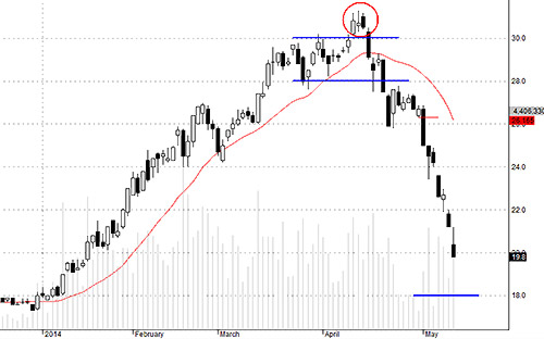 SSI đã thủng MA200.