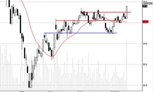 Blog chứng khoán: Cầm tiền khó ngồi yên