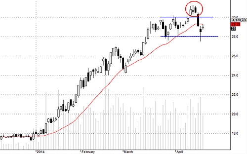 Blog chứng khoán: Nhử cầu? 2