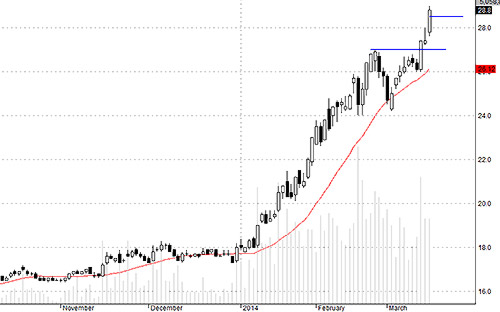 SSI tiếp tục hút tiền rất mạnh.