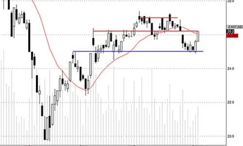 Blog chứng khoán: Bài kiểm tra cuối cùng