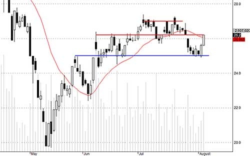 SSI có mức dao động lớn hôm nay và gặp ngay vùng kháng cự.