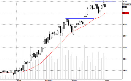 SSI tiếp tục không kiểm tra lại thành công mức 30.