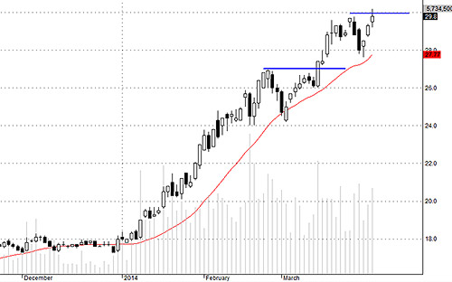 SSI chưa đủ lực vượt 30 một cách rõ ràng.