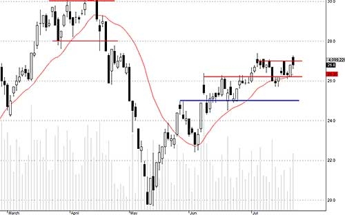 SSI vẫn chưa vượt kháng cự thành công.