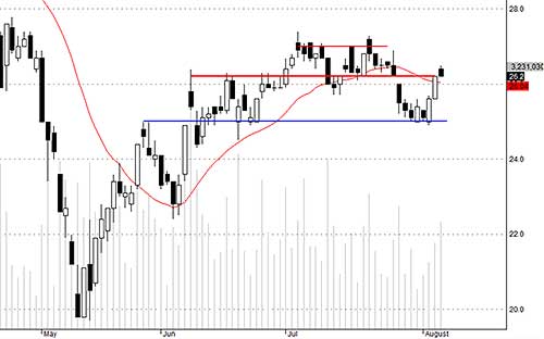 Blog chứng khoán: Nước ngoài “ngại” đỉnh? 2