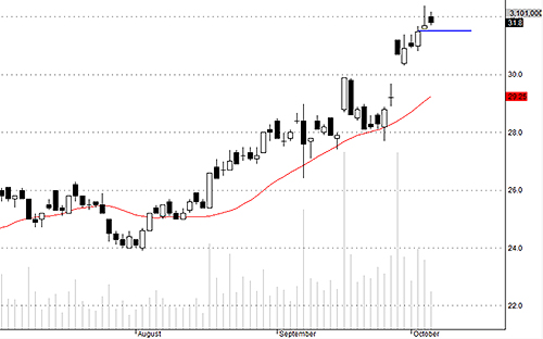 Blog chứng khoán: Tích lũy rất lành mạnh 2