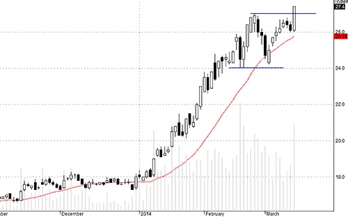 SSI có dòng tiền lớn vào đánh vọt qua đỉnh.