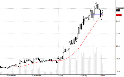 Blog chứng khoán: Không phải vội 1