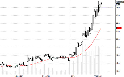 SSI có phiên test 24 rất vất vả nhưng đạt kết quả.