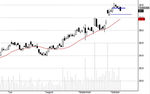 Blog chứng khoán: Đảo danh mục 2