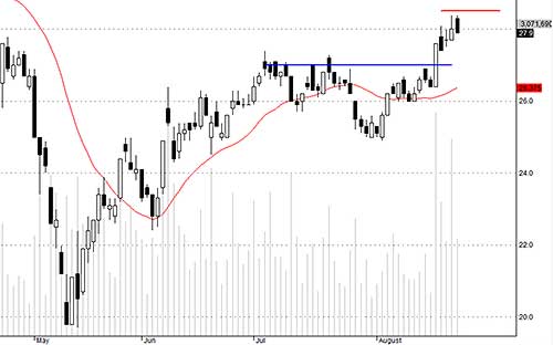 Blog chứng khoán: Điều chỉnh là mua 2