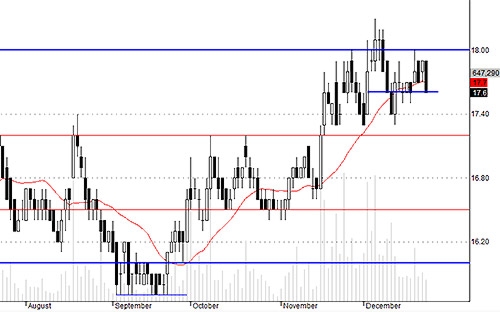 SSI bất ngờ bị khối ngoại xả mạnh hôm nay khiến giá chịu áp lực khá lớn.