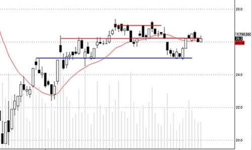 Blog chứng khoán: Thị trường ru ngủ?