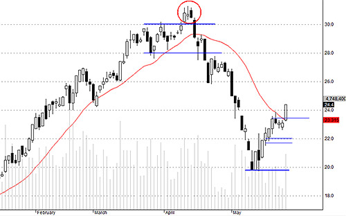 SSI đã có phiên giao dịch trên 100 tỷ đồng.