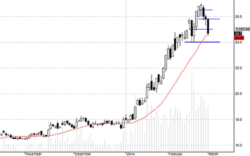 SSI có thể phải điều chỉnh sâu hơn một chút.