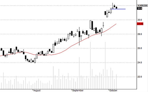 Quyết tâm thoát hàng của người bán hôm nay đột nhiên tăng ở SSI.