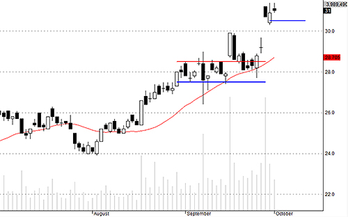 Blog chứng khoán: Điều chỉnh là mua 2