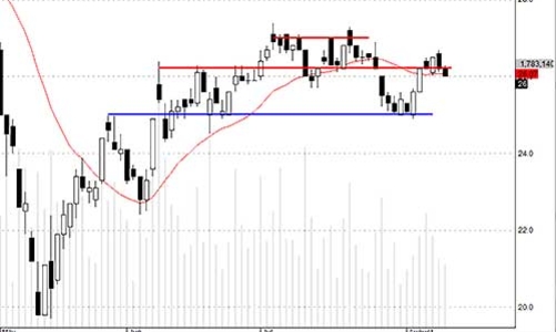 Blog chứng khoán: Rủi ro tăng lên