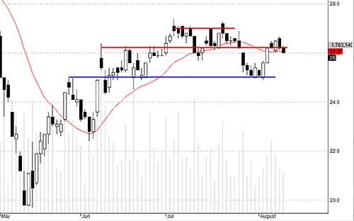SSI đang có cầu khá yếu.