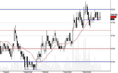Blog chứng khoán: Hàng đầu cơ biến động mạnh 5