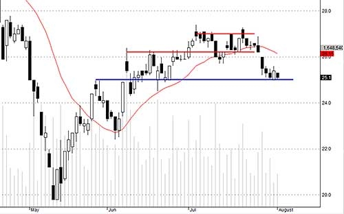SSI vẫn đang chịu áp lực lớn quanh giá 25.