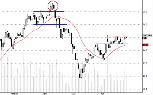 SSI vẫn chưa sẵn sàng vượt ra khỏi vùng dao động.