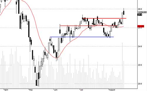 SSI hôm nay bị đảo hàng mạnh.