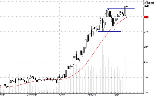 Blog chứng khoán: Cường độ tiền cao nhất từ cuối tháng 2 2