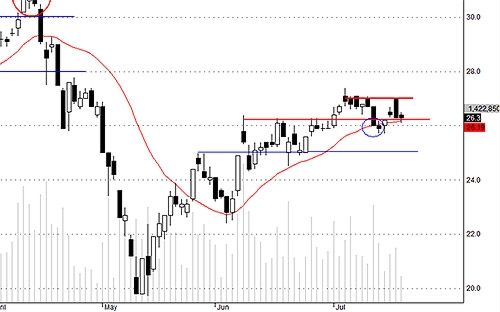 Blog chứng khoán: Chờ dòng tiền chốt lời quay lại 3