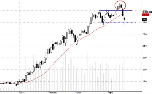 SSI hôm nay được bắt đáy khá tôt.