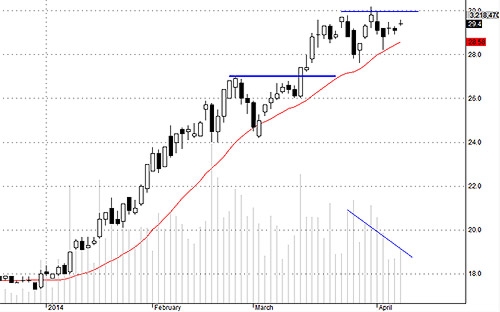 Blog chứng khoán: “Nhiệt” tăng thì còn cơ hội 3