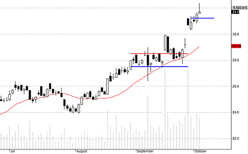SSI có biến động khá xấu hôm nay, thể hiện lực bán giá cao. Tuy nhiên Vol nhỏ và giá vẫn tăng tức là sức ép không lớn, chỉ là dao động bình thường.